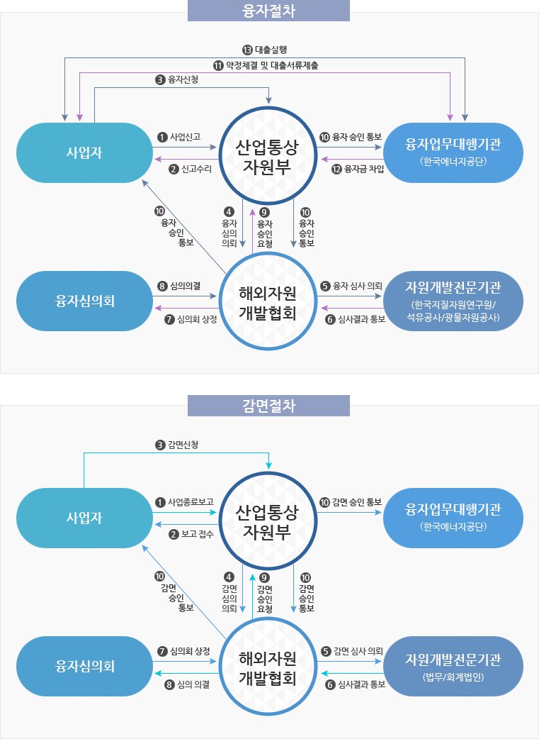 자원개발사업자금 융자절차